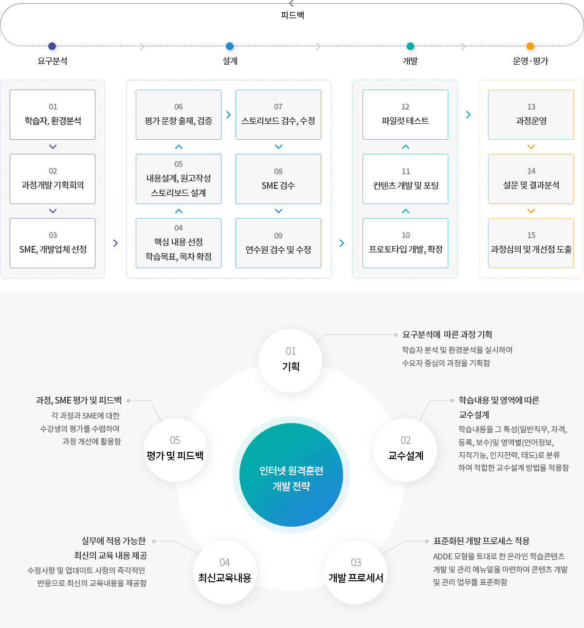 연수과정 개발 절차 전략